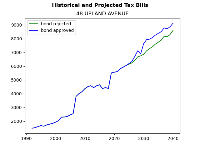 Tax history graph