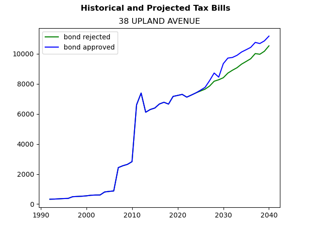 Tax history graph