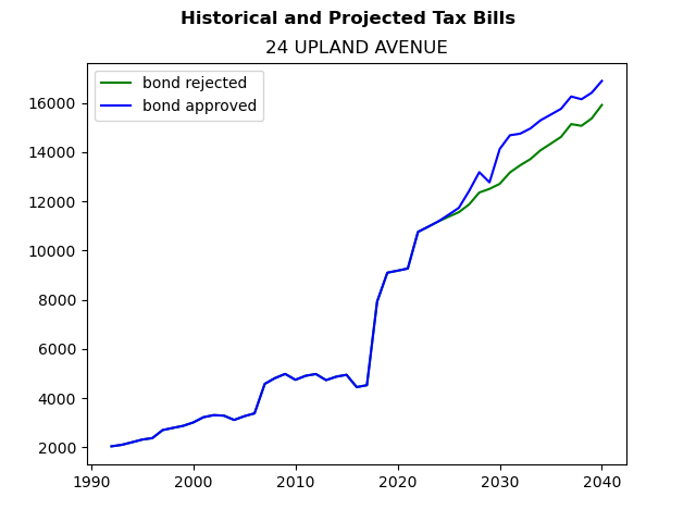 Tax history graph