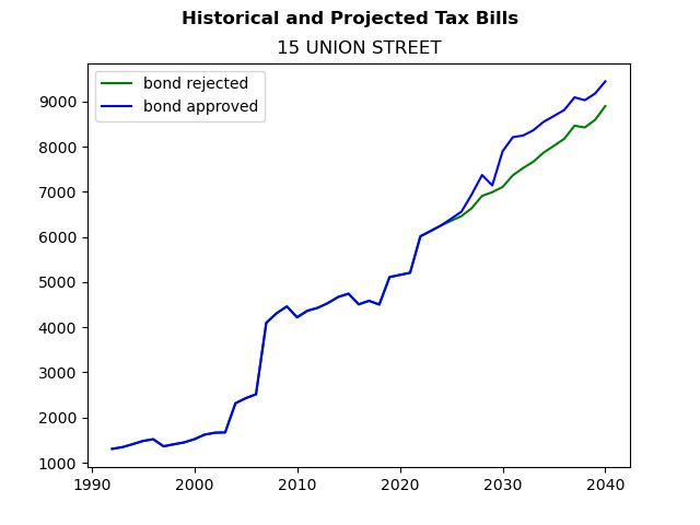 Tax history graph