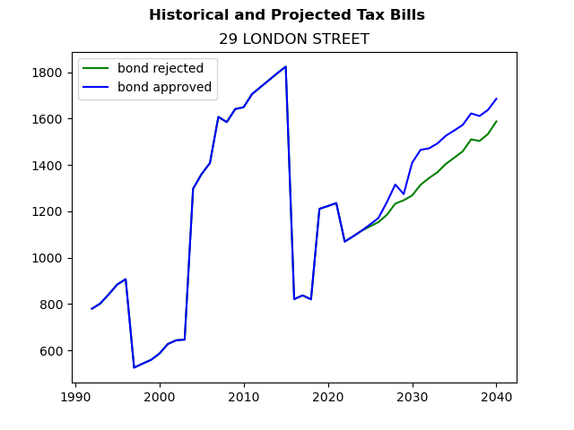 Tax history graph