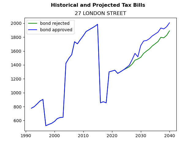 Tax history graph