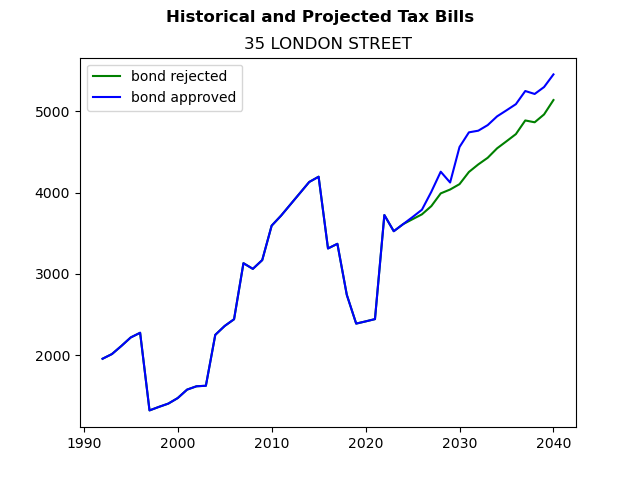 Tax history graph