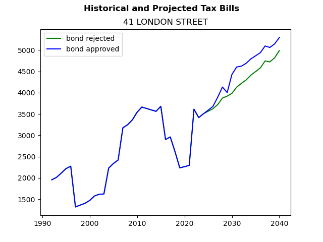 Tax history graph