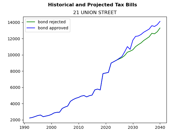 Tax history graph