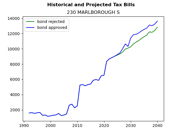 Tax history graph
