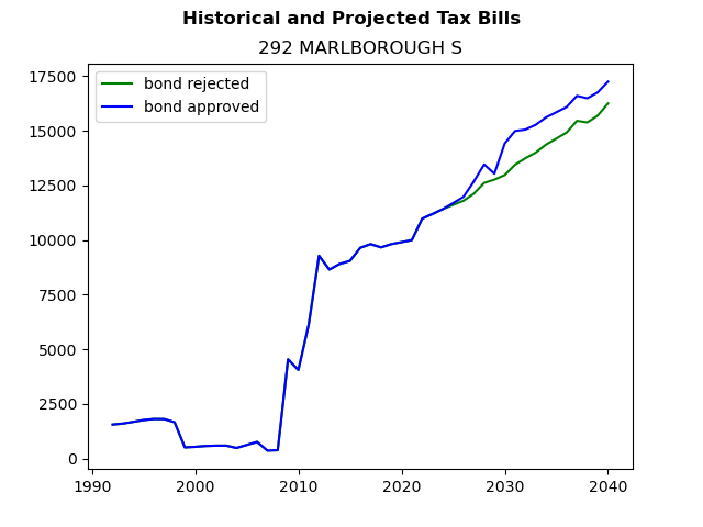 Tax history graph