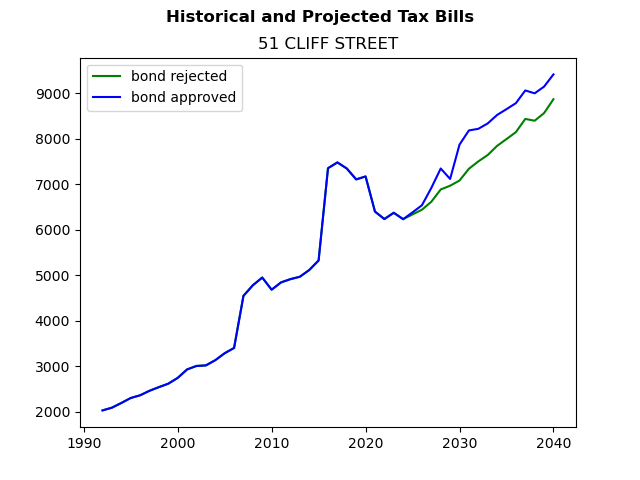Tax history graph