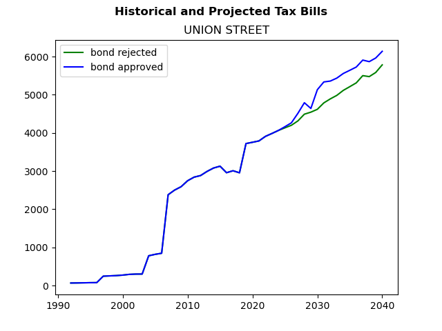 Tax history graph