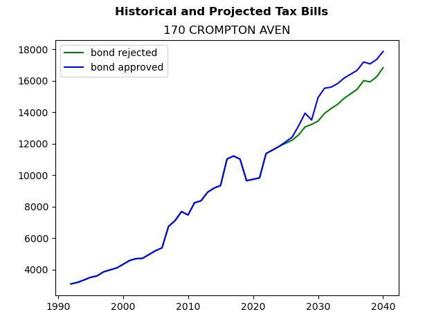 Tax history graph