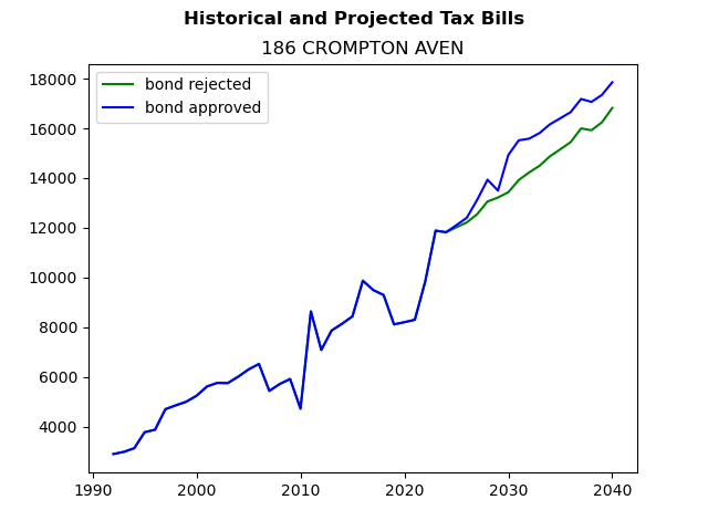 Tax history graph