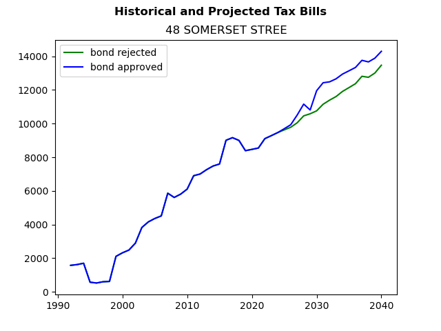 Tax history graph