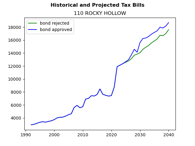 Tax history graph