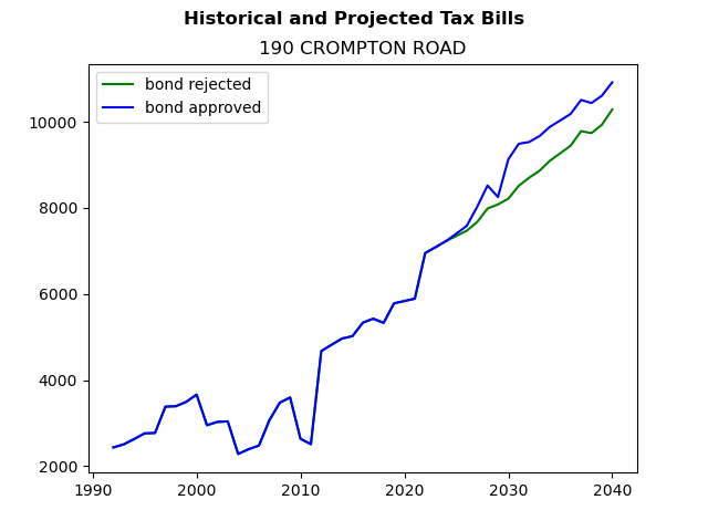 Tax history graph