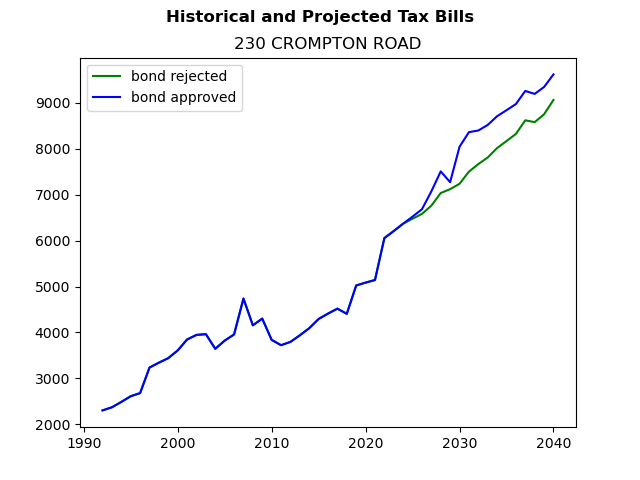 Tax history graph
