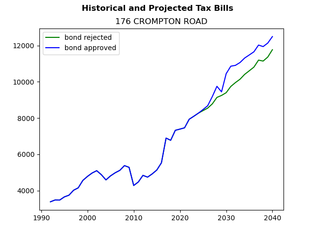 Tax history graph
