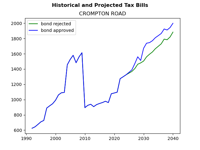 Tax history graph