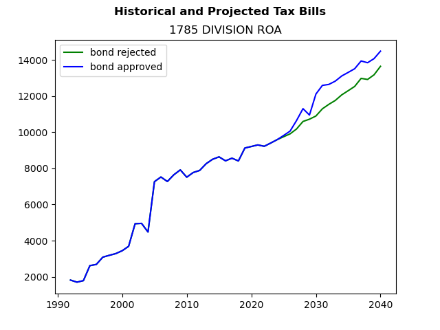 Tax history graph