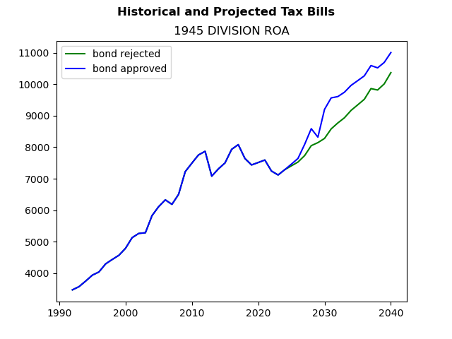 Tax history graph