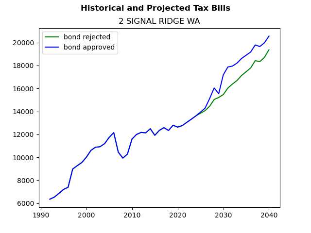 Tax history graph