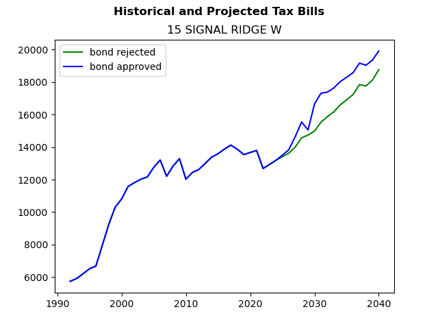 Tax history graph