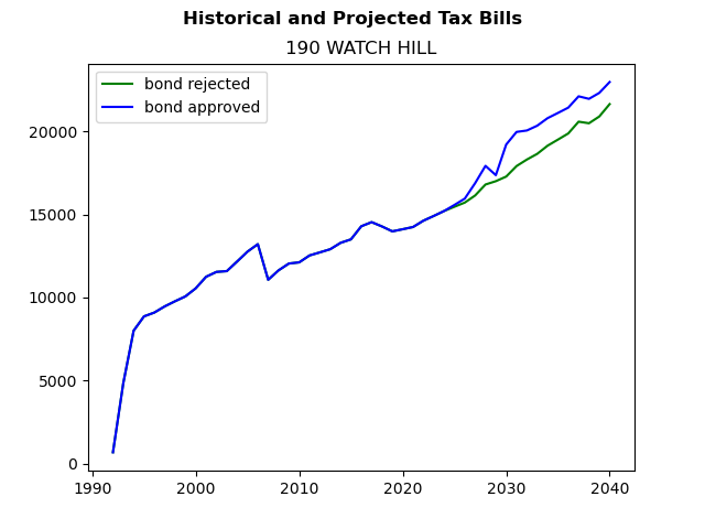 Tax history graph