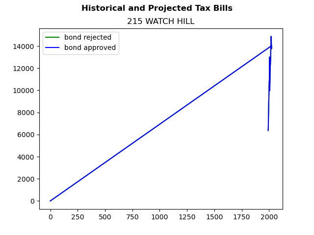 Tax history graph