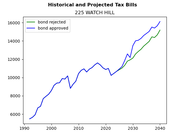 Tax history graph