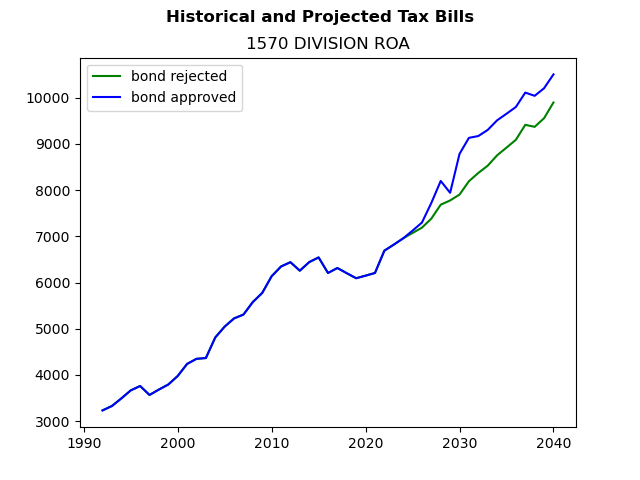 Tax history graph