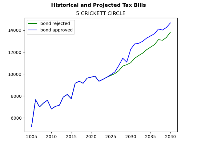 Tax history graph