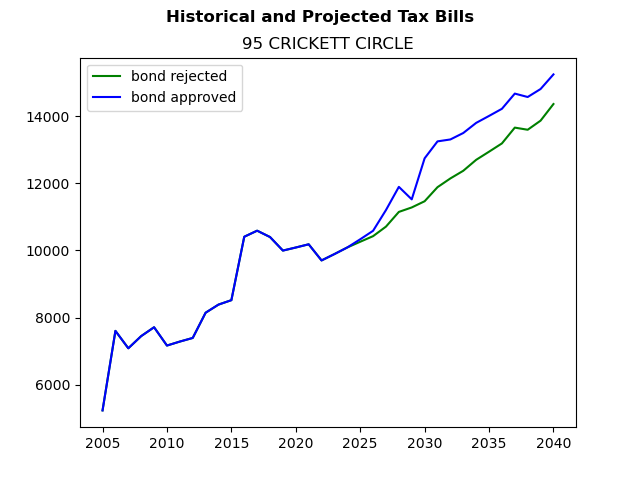 Tax history graph