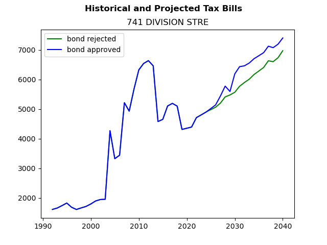 Tax history graph