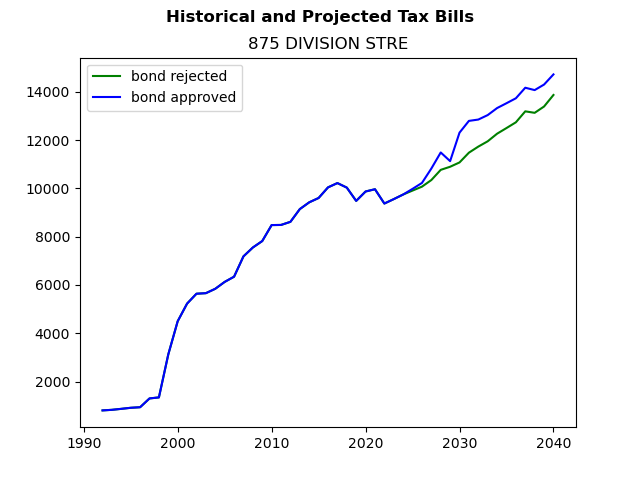 Tax history graph