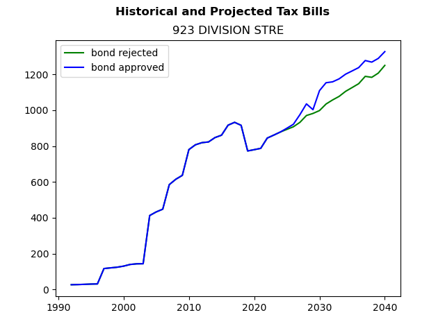Tax history graph