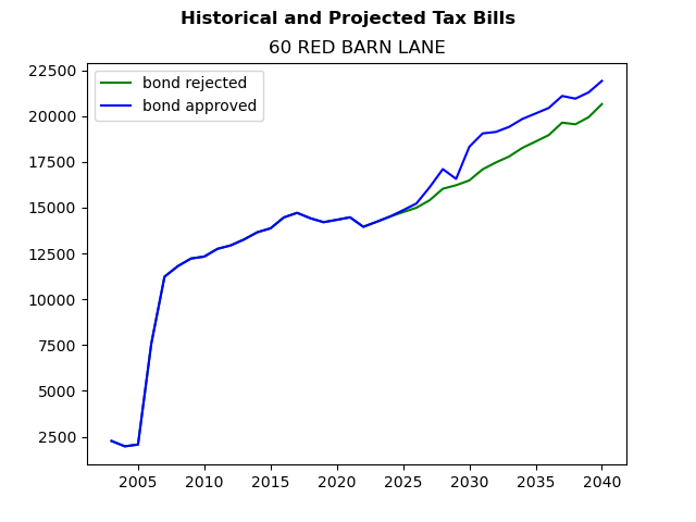 Tax history graph