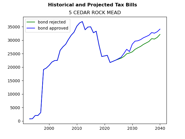 Tax history graph