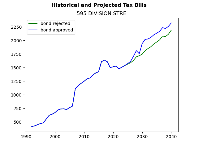 Tax history graph