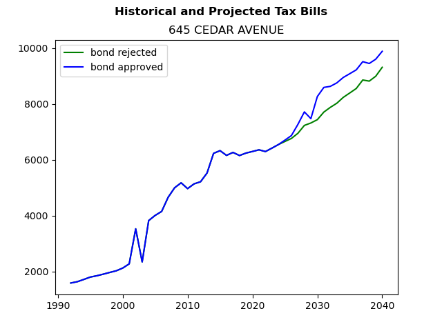 Tax history graph