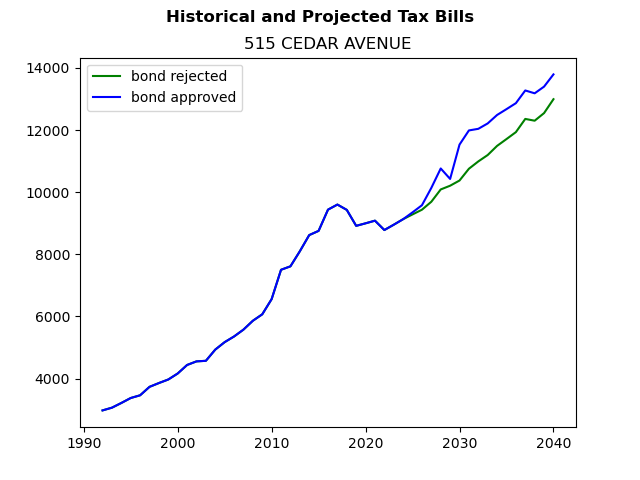 Tax history graph