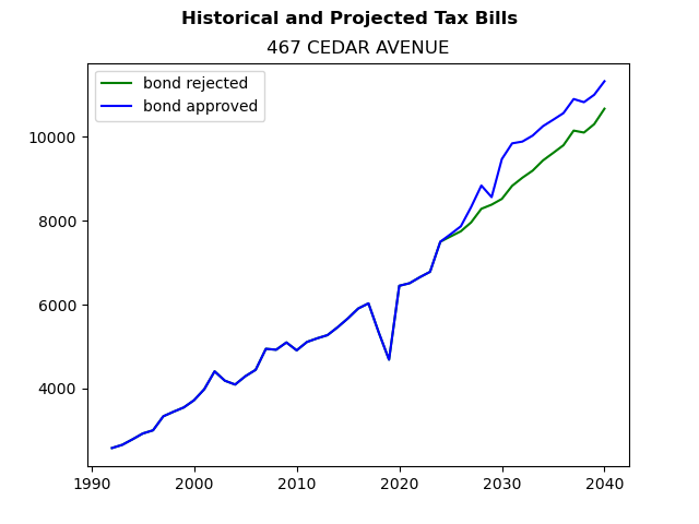 Tax history graph