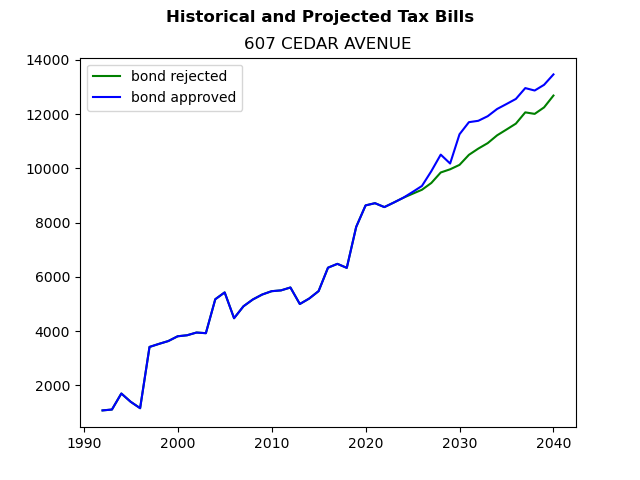 Tax history graph