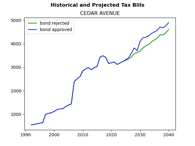 Tax history graph