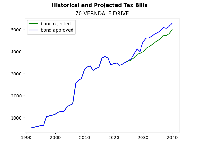Tax history graph