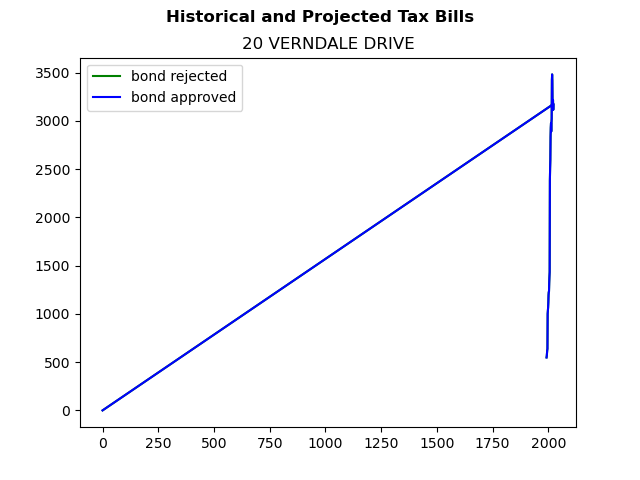 Tax history graph
