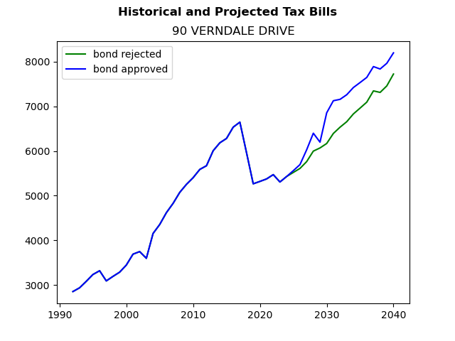 Tax history graph