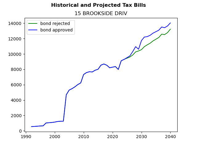 Tax history graph