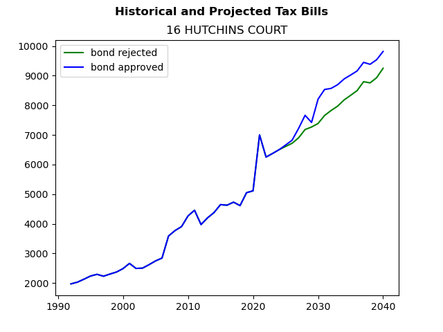 Tax history graph