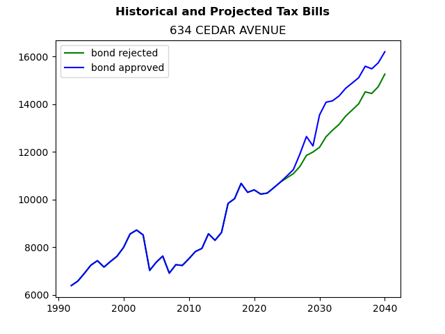 Tax history graph