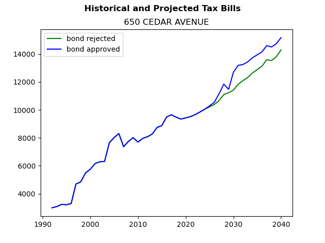Tax history graph