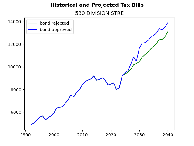 Tax history graph